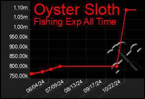 Total Graph of Oyster Sloth