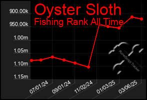 Total Graph of Oyster Sloth