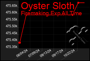 Total Graph of Oyster Sloth