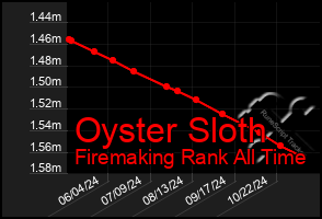 Total Graph of Oyster Sloth