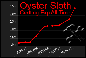 Total Graph of Oyster Sloth