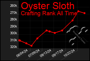 Total Graph of Oyster Sloth