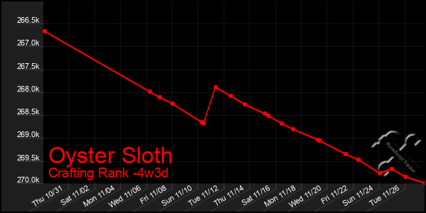 Last 31 Days Graph of Oyster Sloth