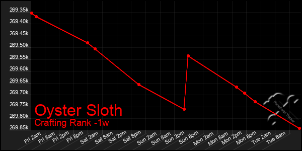 Last 7 Days Graph of Oyster Sloth