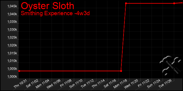 Last 31 Days Graph of Oyster Sloth