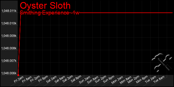 Last 7 Days Graph of Oyster Sloth