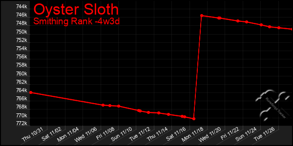 Last 31 Days Graph of Oyster Sloth