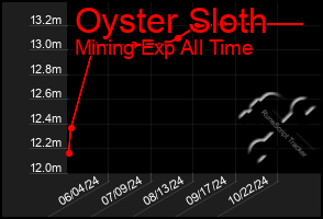 Total Graph of Oyster Sloth