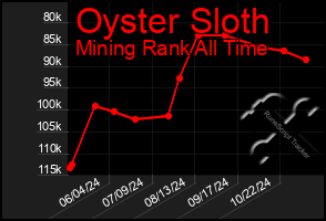 Total Graph of Oyster Sloth