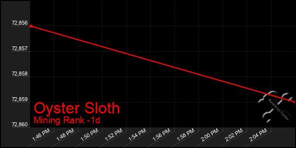 Last 24 Hours Graph of Oyster Sloth