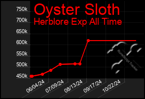 Total Graph of Oyster Sloth