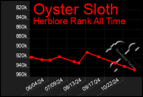 Total Graph of Oyster Sloth