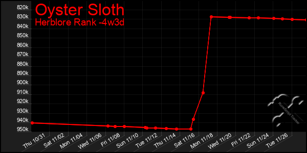 Last 31 Days Graph of Oyster Sloth