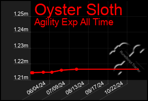 Total Graph of Oyster Sloth