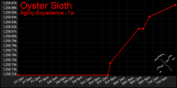 Last 7 Days Graph of Oyster Sloth