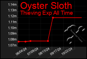 Total Graph of Oyster Sloth