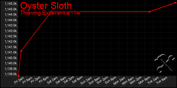 Last 7 Days Graph of Oyster Sloth