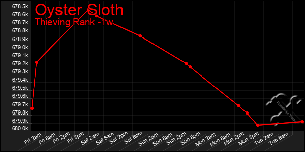 Last 7 Days Graph of Oyster Sloth