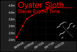 Total Graph of Oyster Sloth