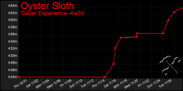 Last 31 Days Graph of Oyster Sloth