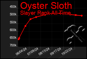 Total Graph of Oyster Sloth