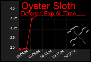 Total Graph of Oyster Sloth