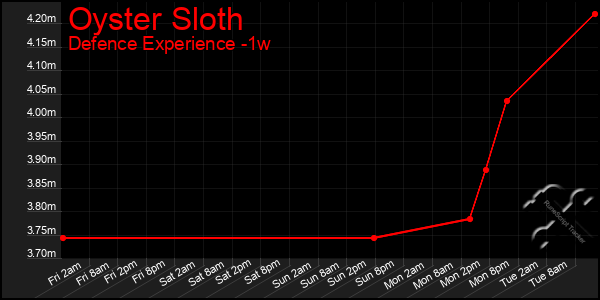 Last 7 Days Graph of Oyster Sloth