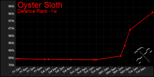 Last 7 Days Graph of Oyster Sloth