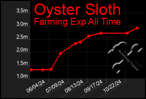 Total Graph of Oyster Sloth