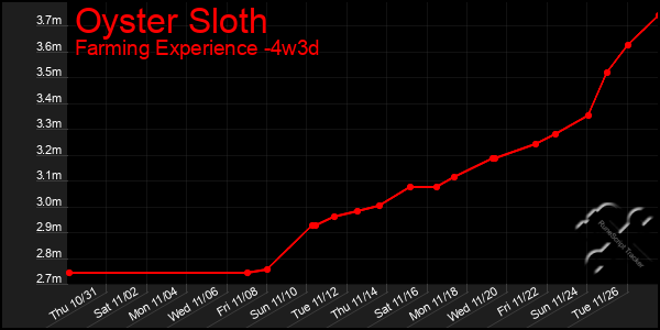 Last 31 Days Graph of Oyster Sloth