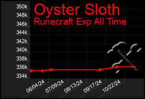 Total Graph of Oyster Sloth