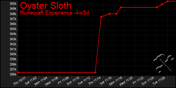 Last 31 Days Graph of Oyster Sloth