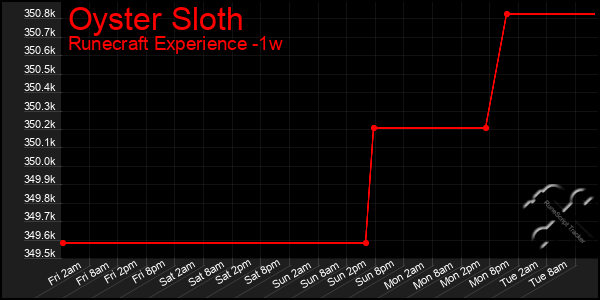 Last 7 Days Graph of Oyster Sloth