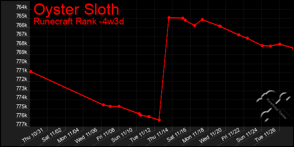 Last 31 Days Graph of Oyster Sloth