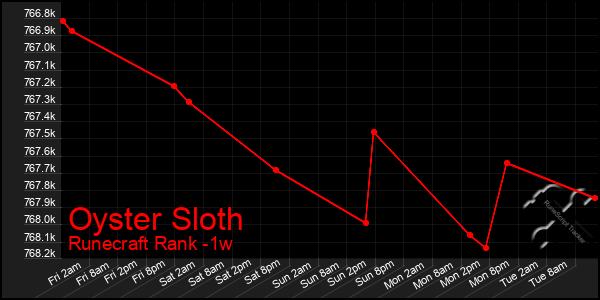 Last 7 Days Graph of Oyster Sloth