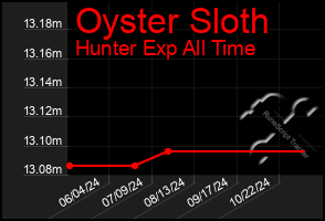 Total Graph of Oyster Sloth