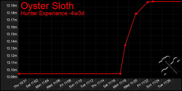 Last 31 Days Graph of Oyster Sloth