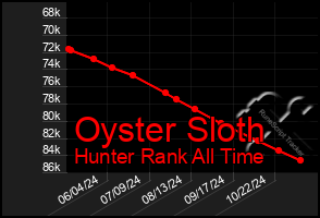 Total Graph of Oyster Sloth