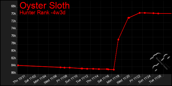 Last 31 Days Graph of Oyster Sloth