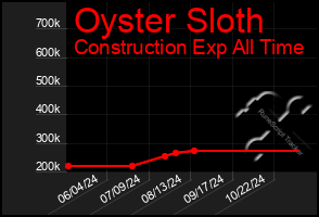 Total Graph of Oyster Sloth