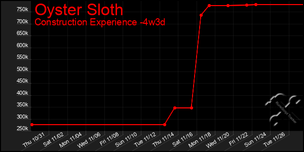 Last 31 Days Graph of Oyster Sloth