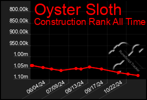 Total Graph of Oyster Sloth