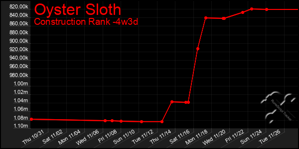 Last 31 Days Graph of Oyster Sloth