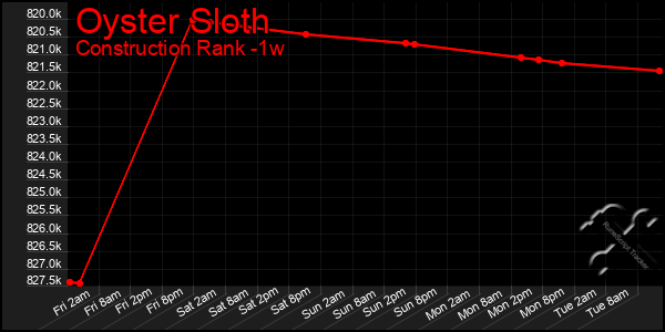 Last 7 Days Graph of Oyster Sloth