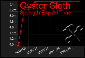 Total Graph of Oyster Sloth