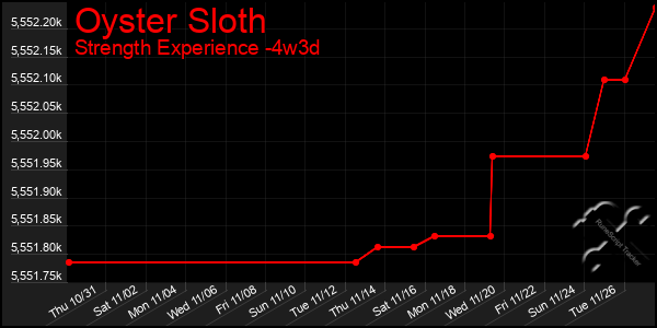 Last 31 Days Graph of Oyster Sloth