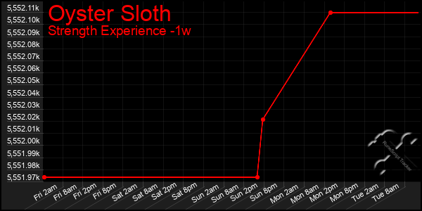 Last 7 Days Graph of Oyster Sloth