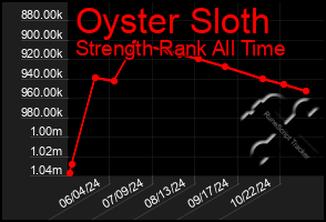 Total Graph of Oyster Sloth