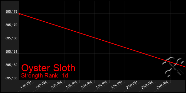 Last 24 Hours Graph of Oyster Sloth