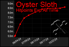 Total Graph of Oyster Sloth